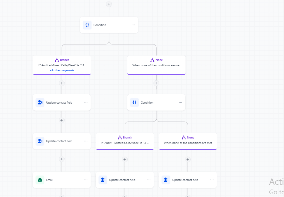 GoHighLevel Advanced Automation Flow Chart