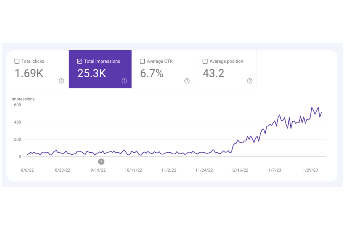 EEZ Tech SEO Google Search Console Traffic Growth Analytics Chart