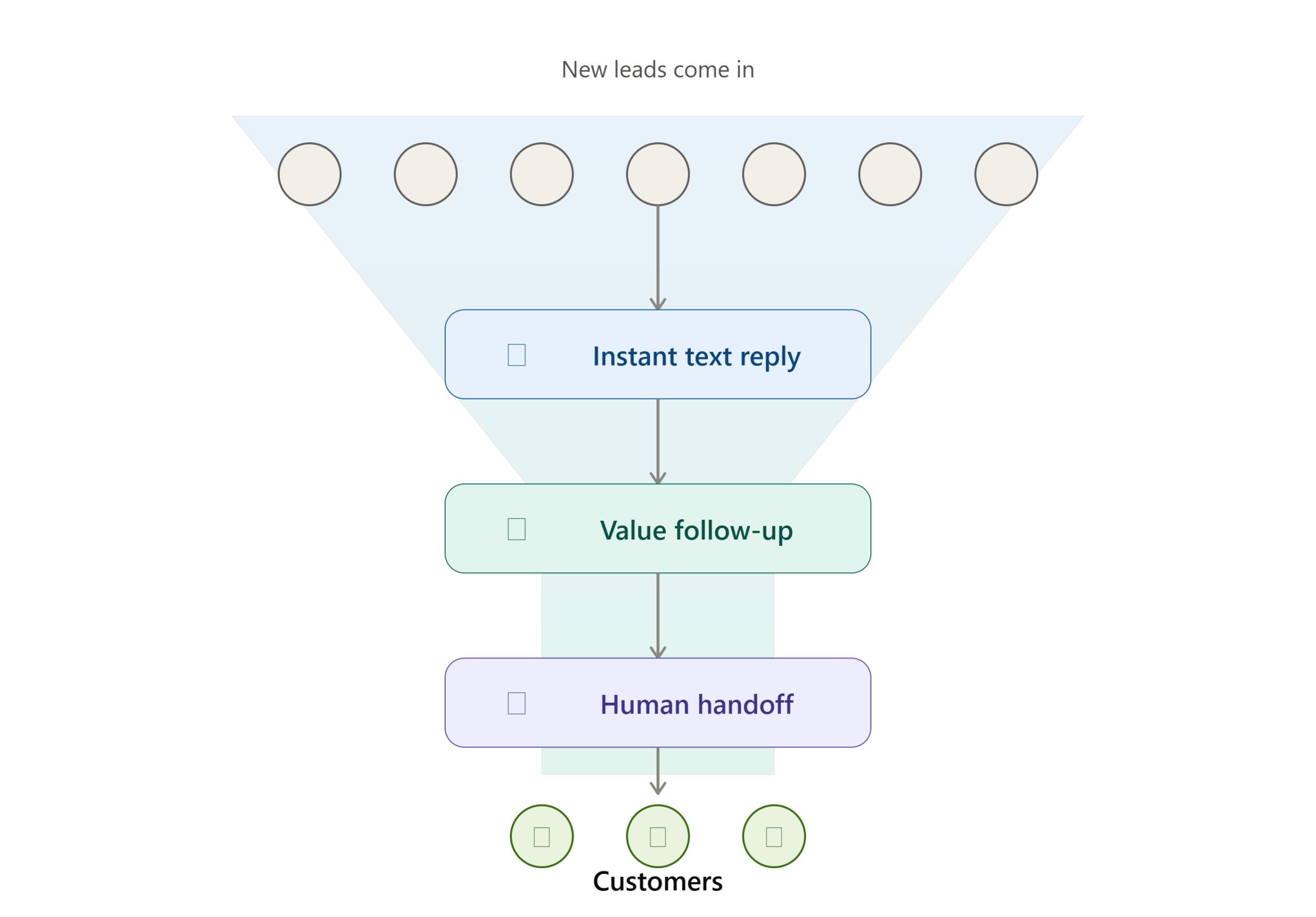 How GoHighLevel Nurture Automation Turns More Leads Into Customers