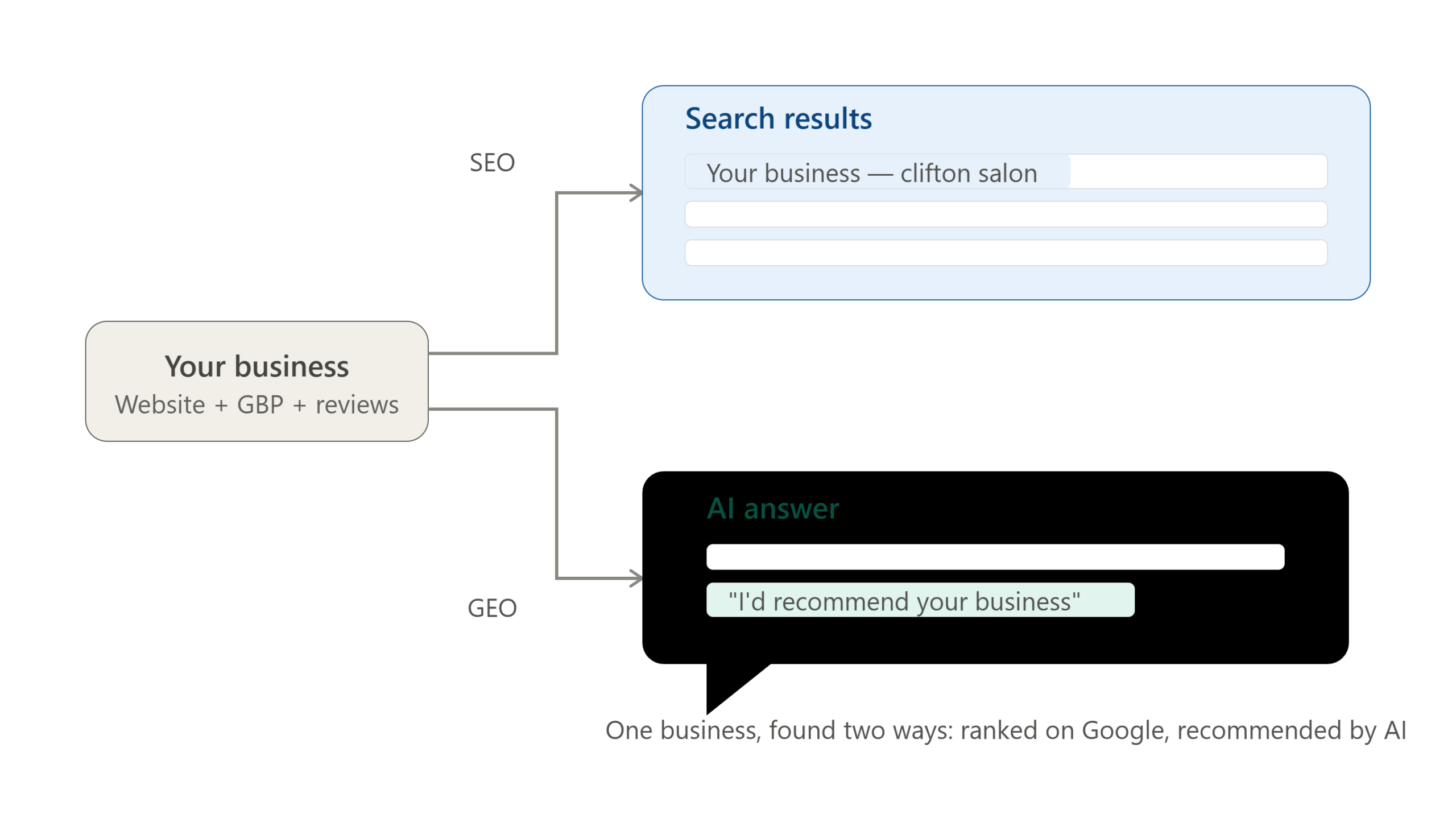 How SEO and GEO Help Your Business Get Found on Google and AI Search