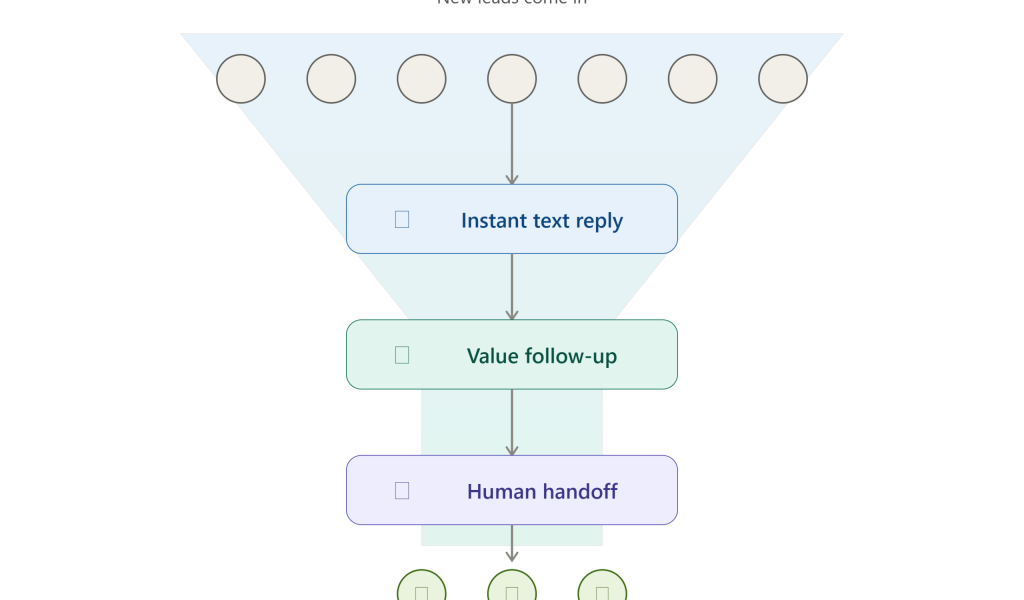 gohighlevel-nurture-automation